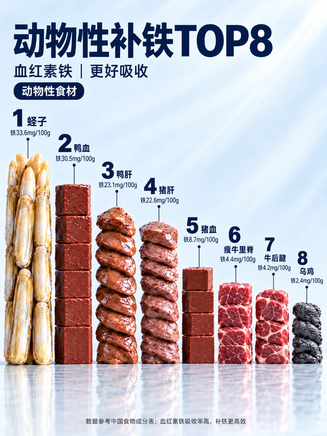 补铁，别只看“冠军食物”头图